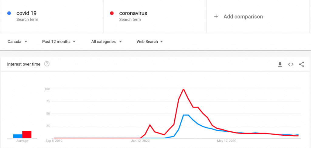 COVID-19 SEO Tips - Google Trends COVID-19 Keyword Planning