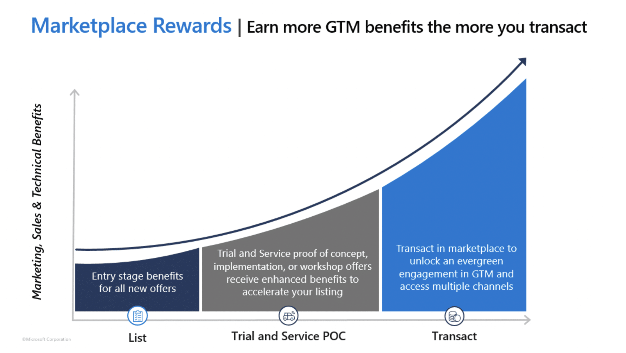 Microsoft ISV Success Program Benefits - Maven Collective Marketing