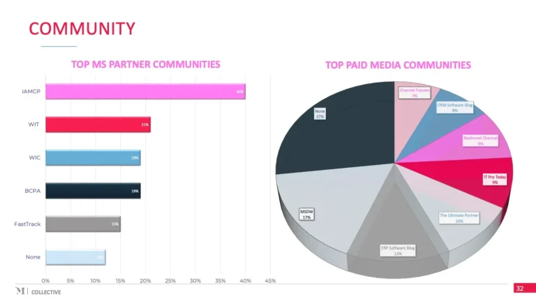 Maven Collective Partner Benchmark Report Webinar Presentation – Top Communities