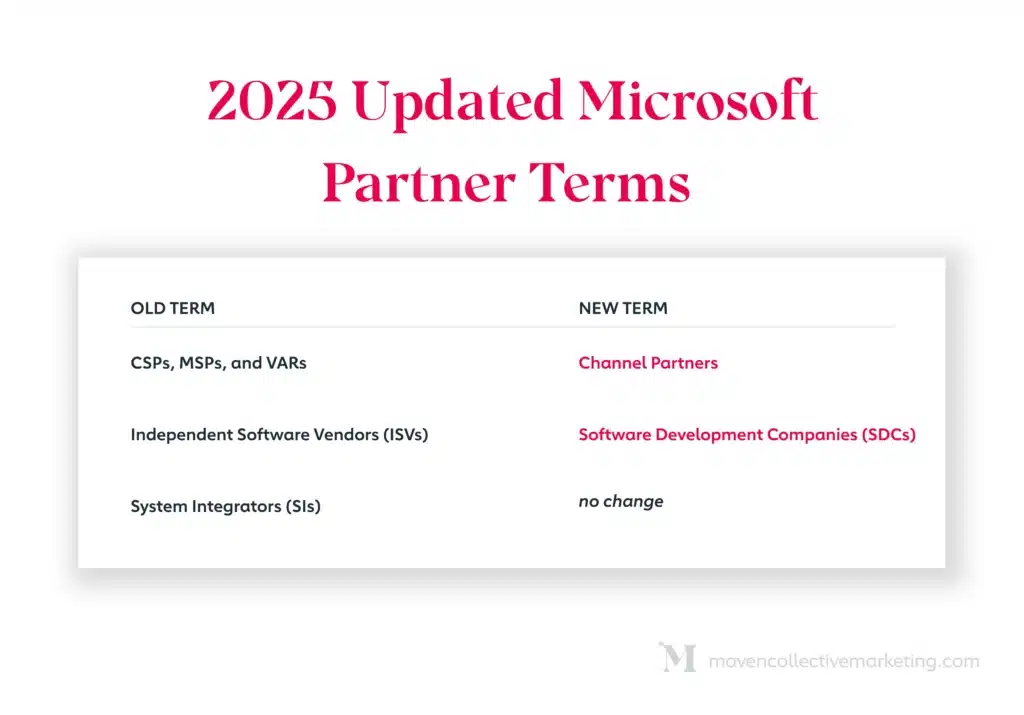 2025 Microsoft Partner Terms update: CSPs/MSPs/VARs → Channel Partners, ISVs → Software Development Vendors (SDVs), SIs → no change.