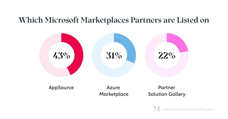 An infographic showcasing which Microsoft Marketplaces Partners are listed on