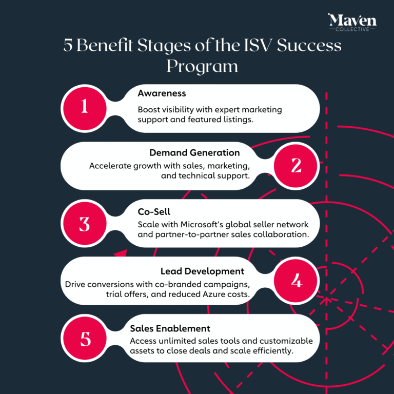 Infographic of the 5 Benefit Stages of the ISV Success Program