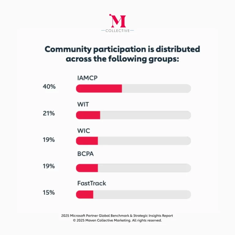 Most participated Microsoft communities