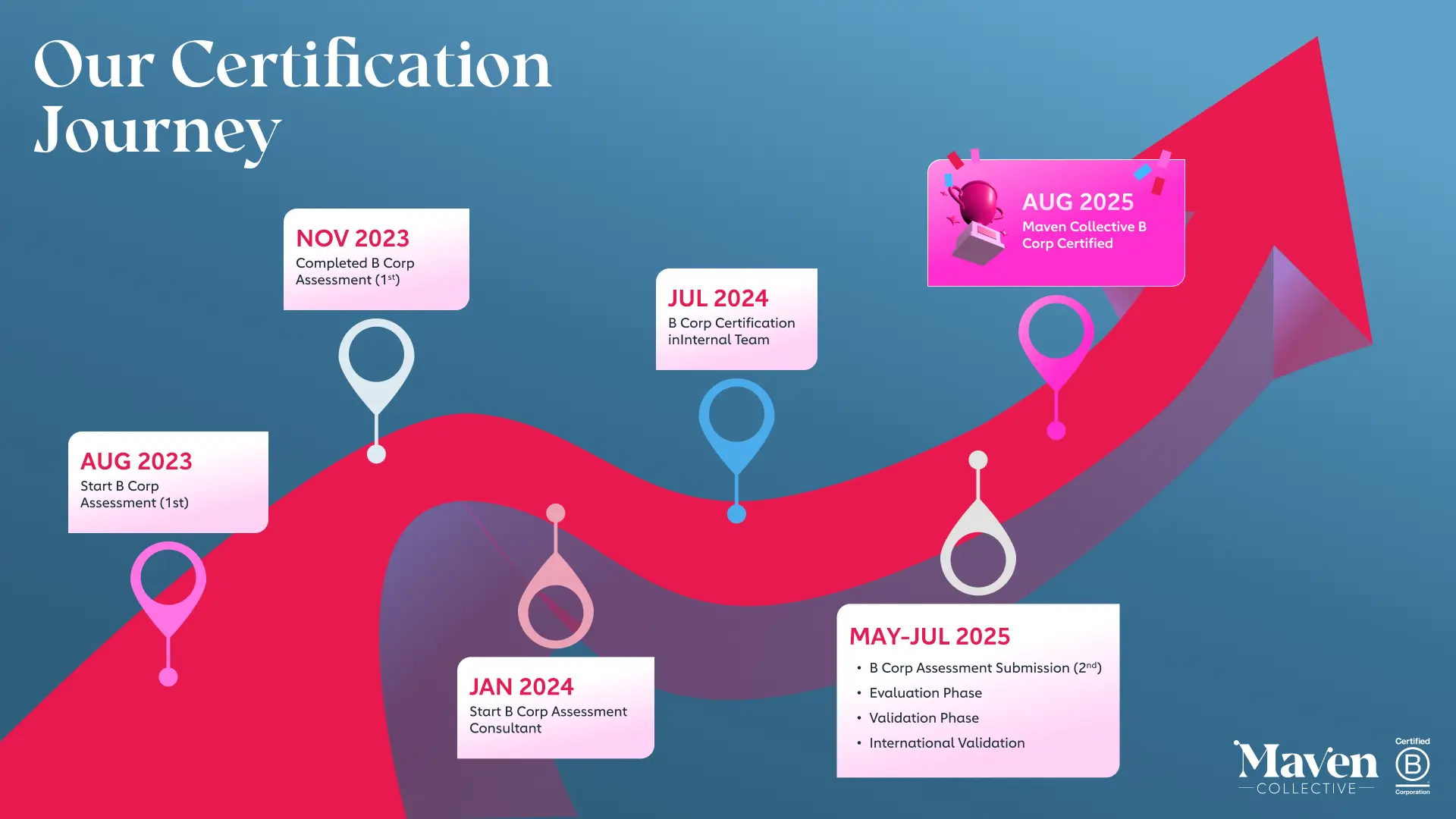 Maven Collective Marketing’s B Corp Certification Journey