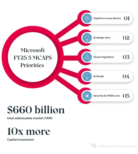 MS FY25 5 MCAPS Priorities