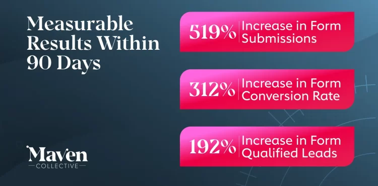 Infographic showing Maven Collective's Microsoft Ads results within 90 days